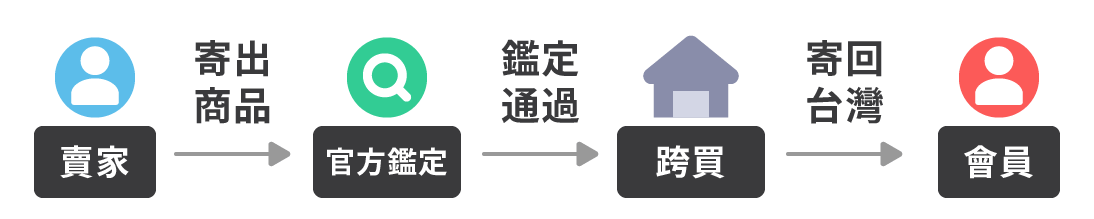 鑑定流程