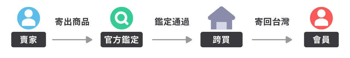 鑑定流程