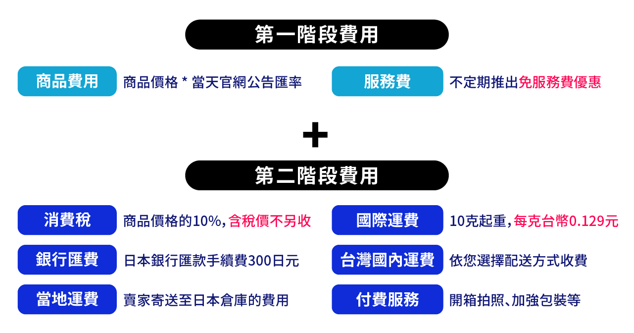 日本代購兩階段付款