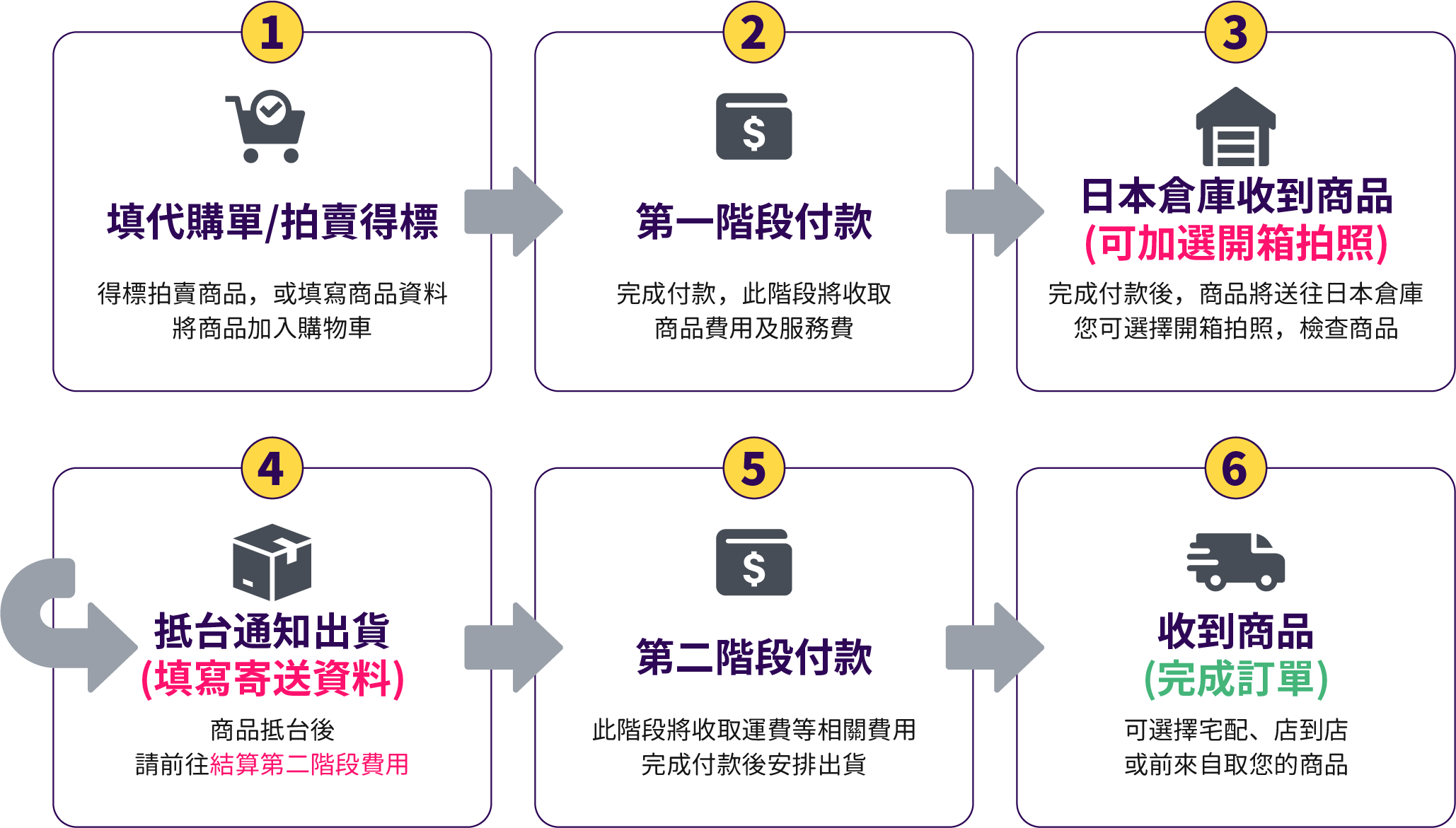 日本代購流程